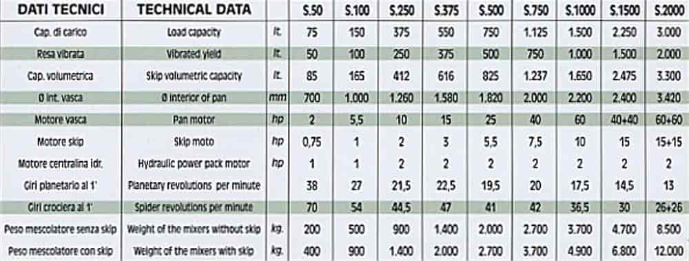 Planetary mixer technical data