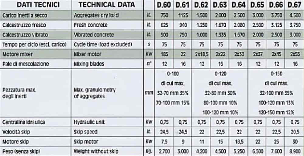 Twin shafts mixer technical data